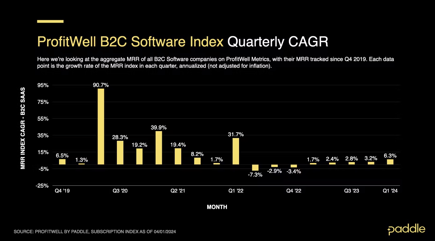 ProfitWell B2C Software Index Qtrly CAGR -Paddle