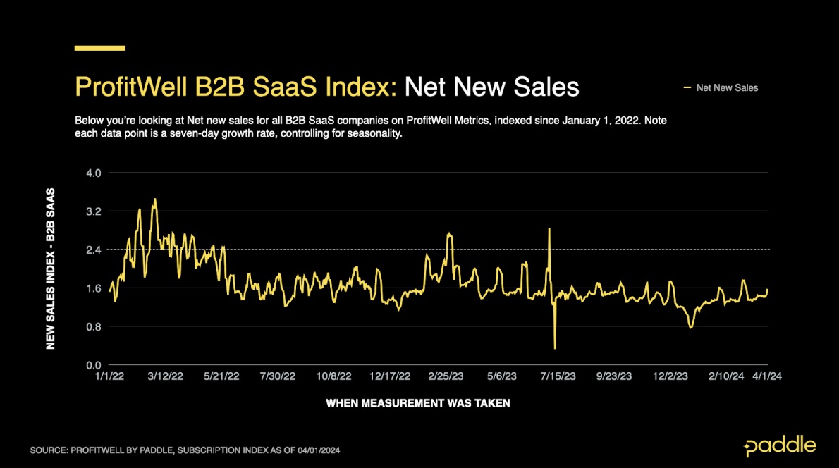 ProfitWell B2C Software Index Net New Sales -Paddle