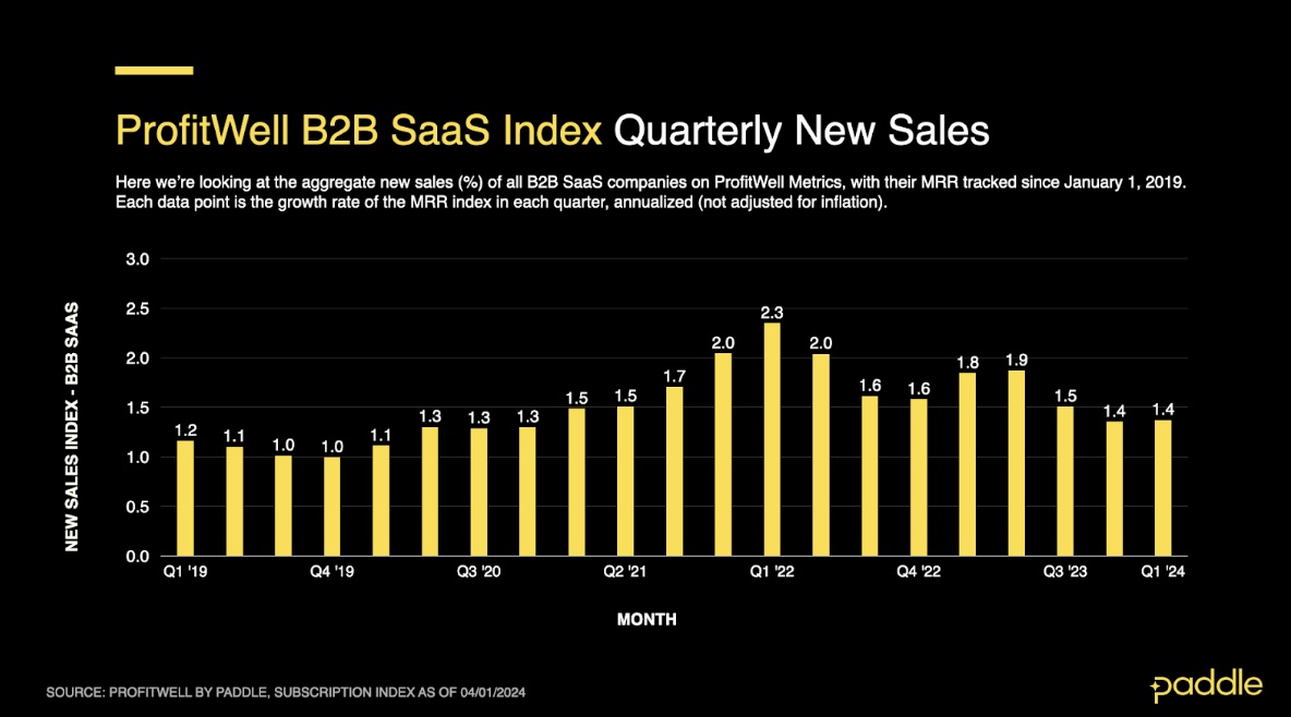 ProfitWell B2C Software Index Qtrly new sales -Paddle