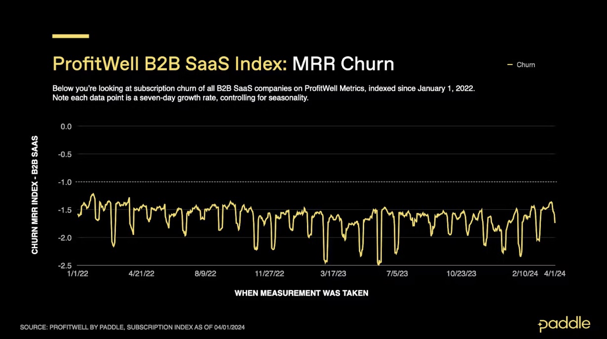 ProfitWell B2C Software Index MRR churn -Paddle