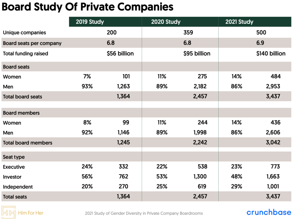 2021 Study of Gender Diversity In Private Company Boardrooms